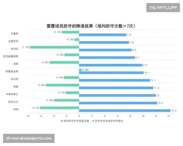 雷霆限制对手命中率43.5%联盟第一,防守体系纪律严明